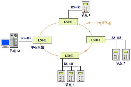 rs-485占用一个光纤信道,任一节点均可作为主站.数据采集器透明传输r